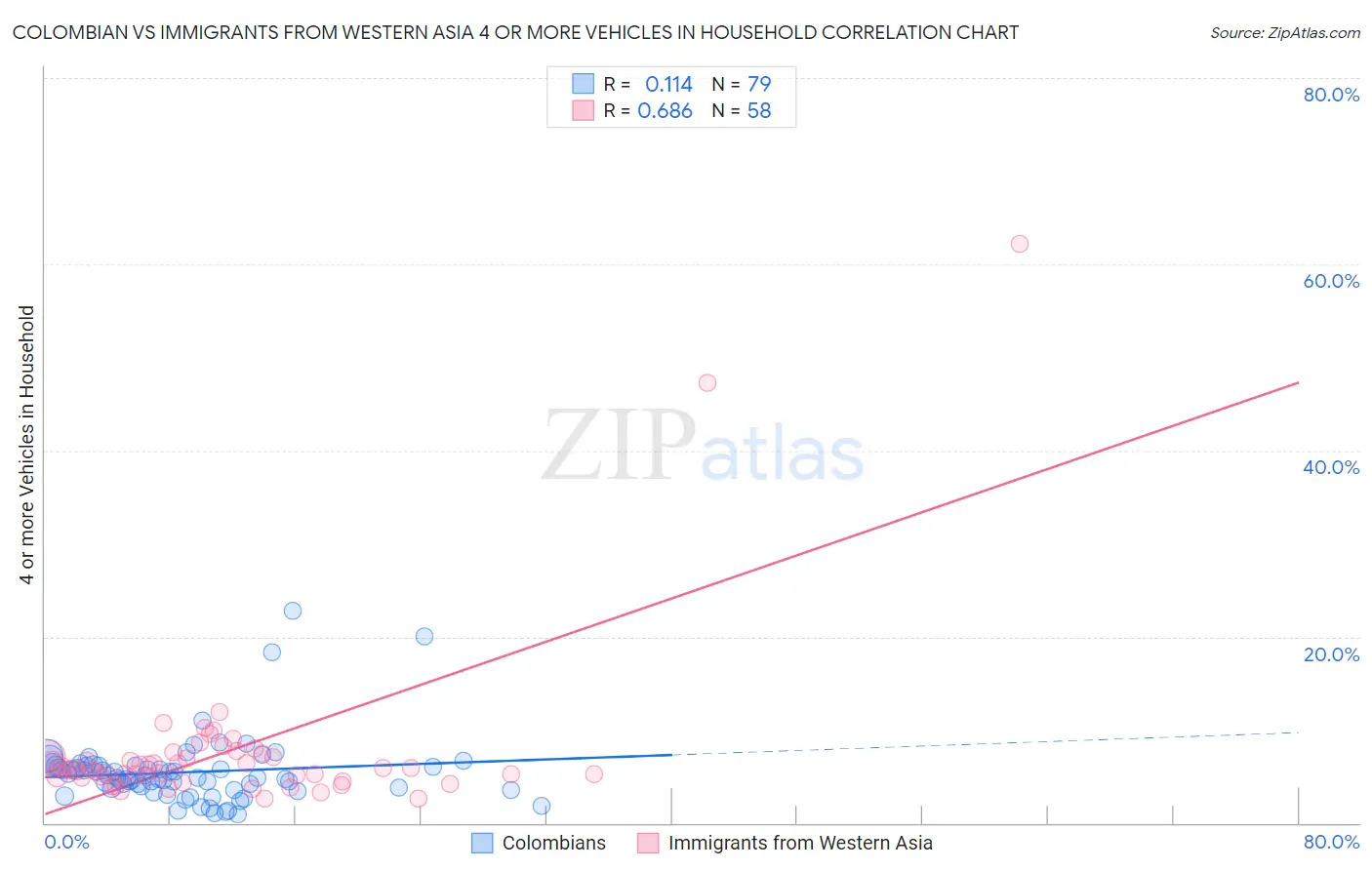 Colombian vs Immigrants from Western Asia 4 or more Vehicles in Household
