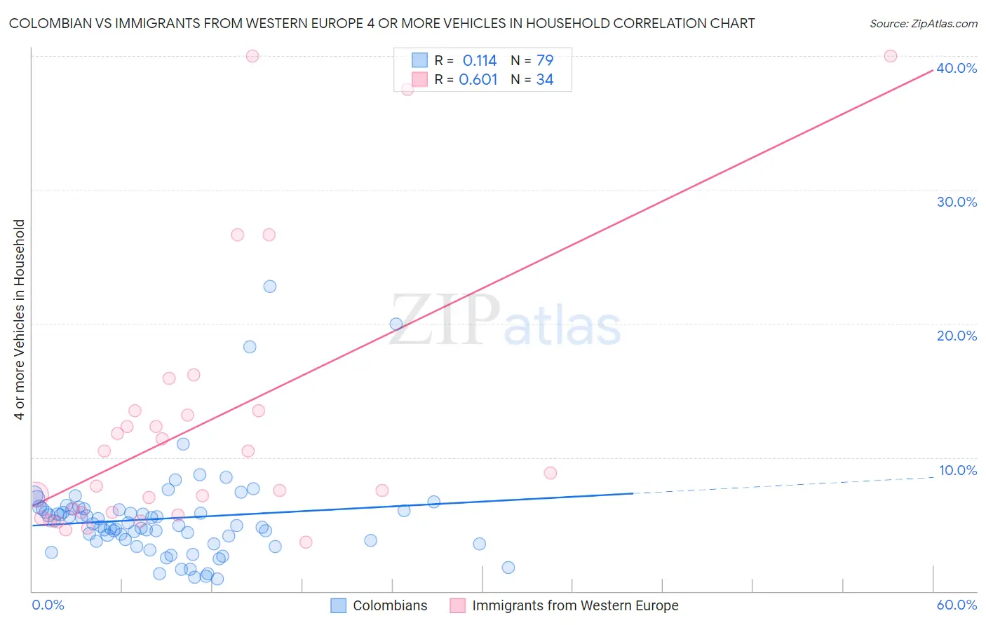 Colombian vs Immigrants from Western Europe 4 or more Vehicles in Household