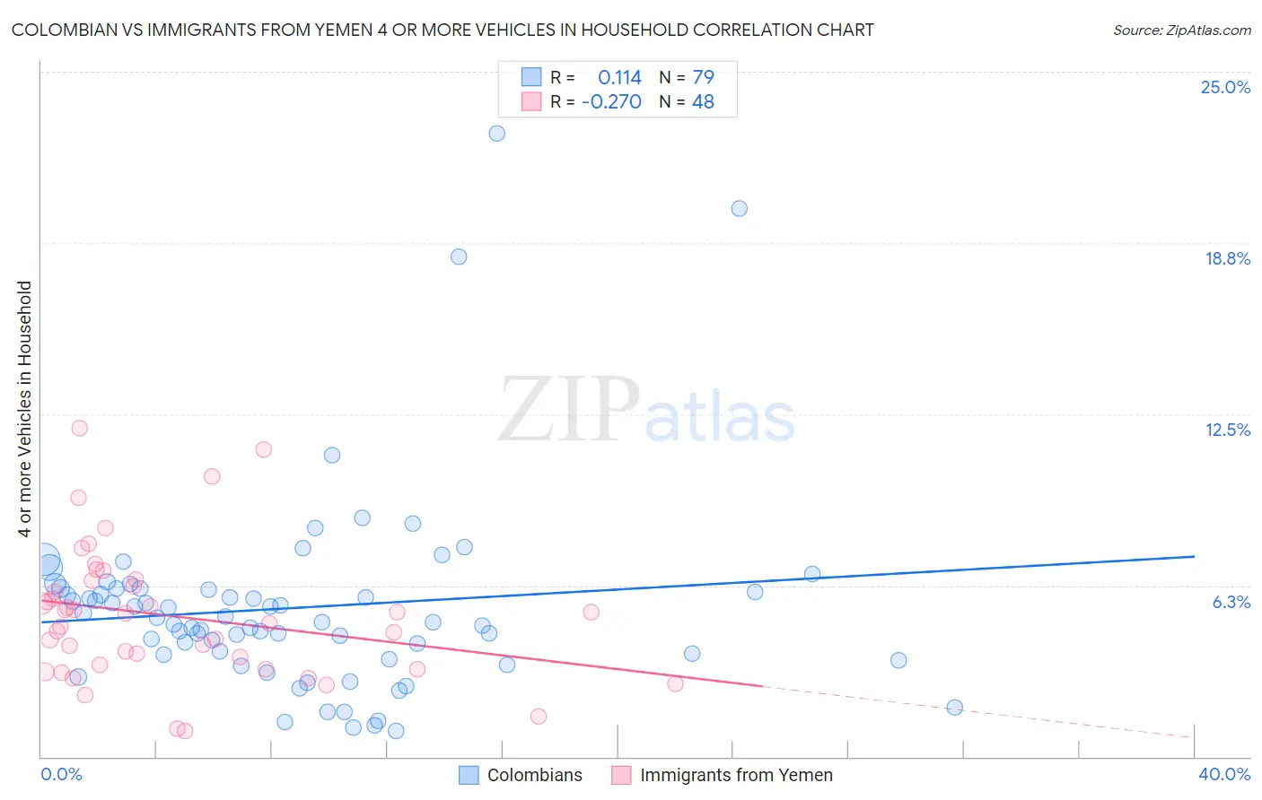 Colombian vs Immigrants from Yemen 4 or more Vehicles in Household