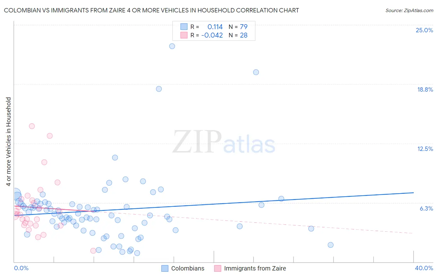 Colombian vs Immigrants from Zaire 4 or more Vehicles in Household