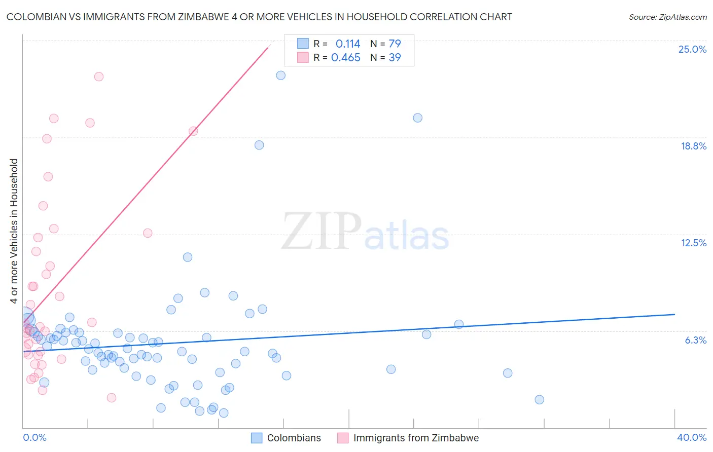 Colombian vs Immigrants from Zimbabwe 4 or more Vehicles in Household