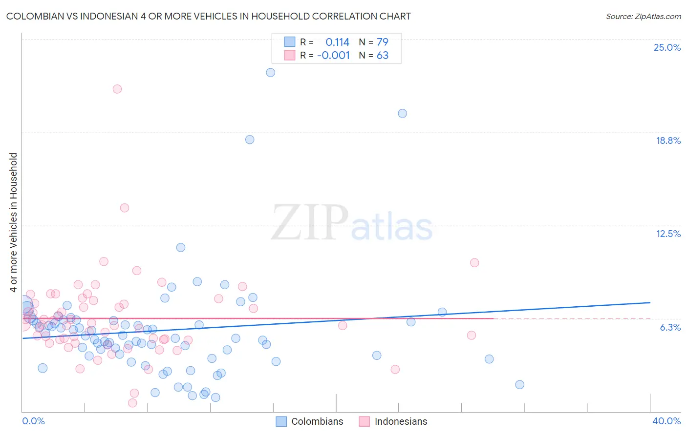 Colombian vs Indonesian 4 or more Vehicles in Household