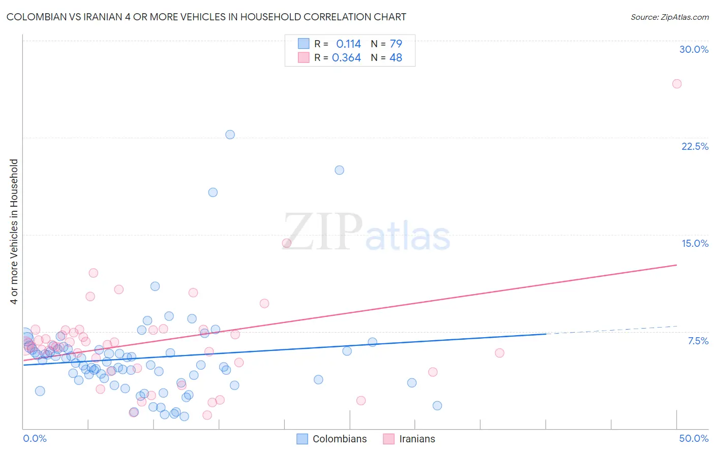 Colombian vs Iranian 4 or more Vehicles in Household