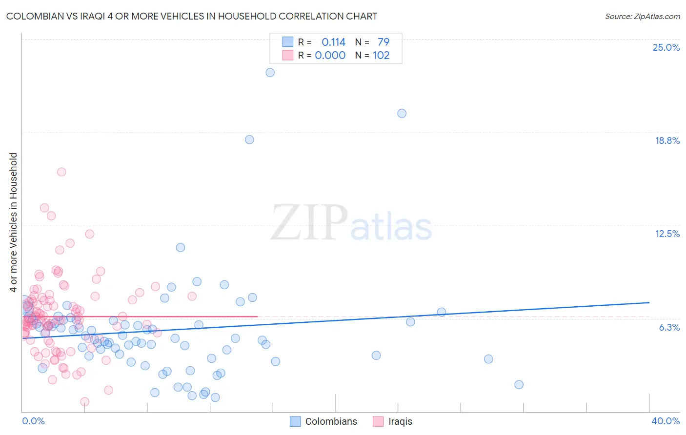 Colombian vs Iraqi 4 or more Vehicles in Household