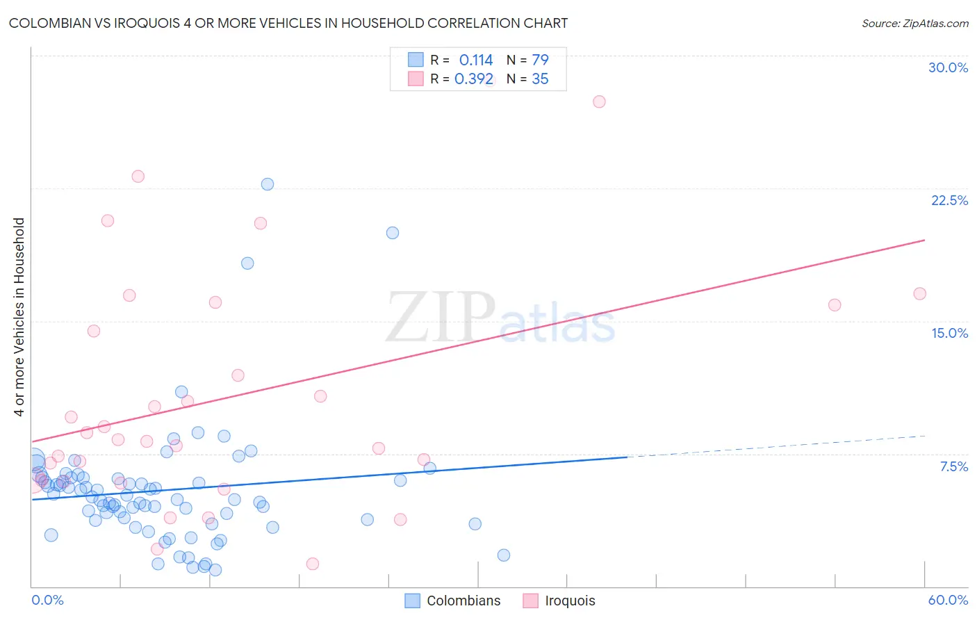 Colombian vs Iroquois 4 or more Vehicles in Household