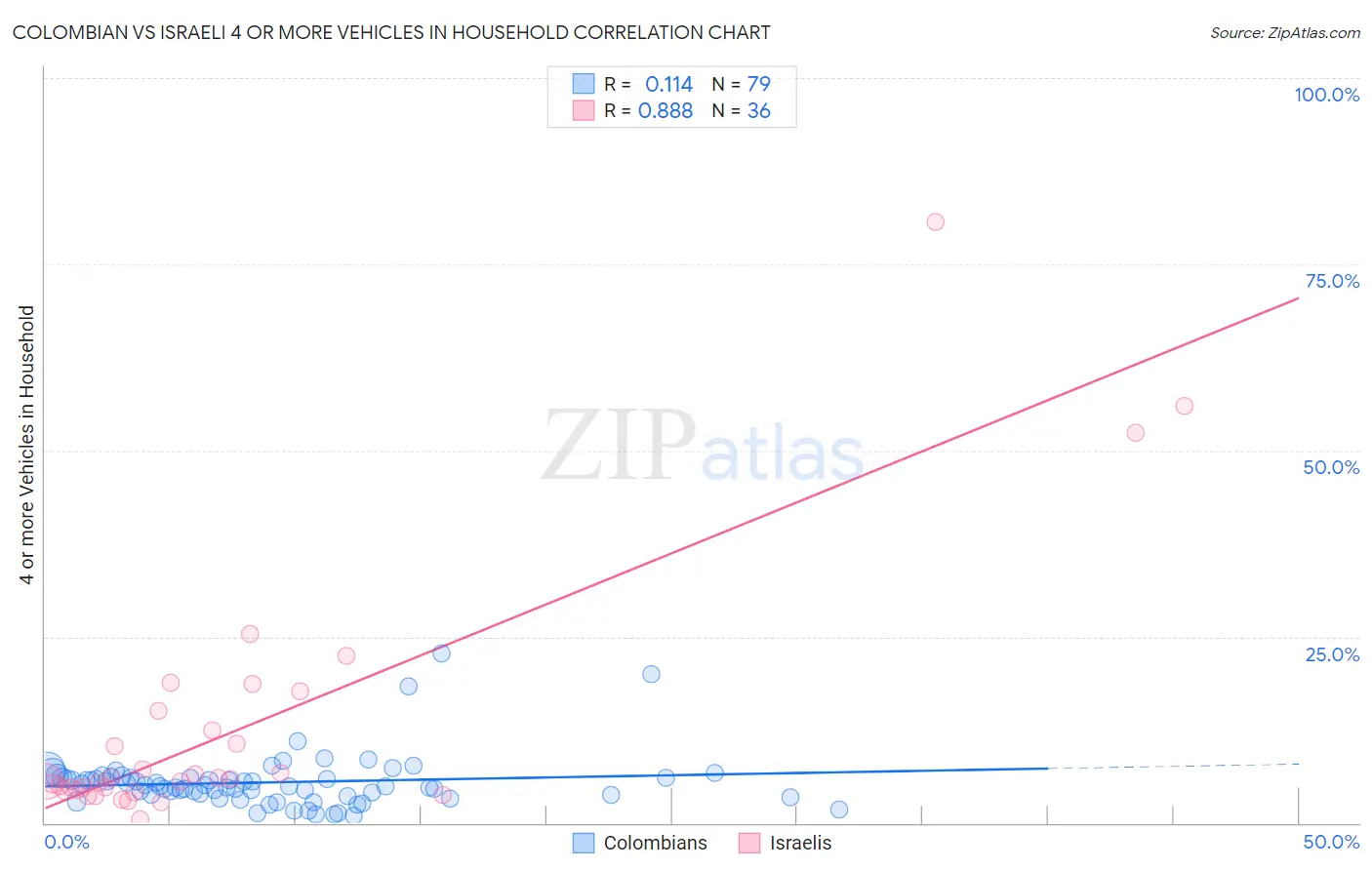 Colombian vs Israeli 4 or more Vehicles in Household
