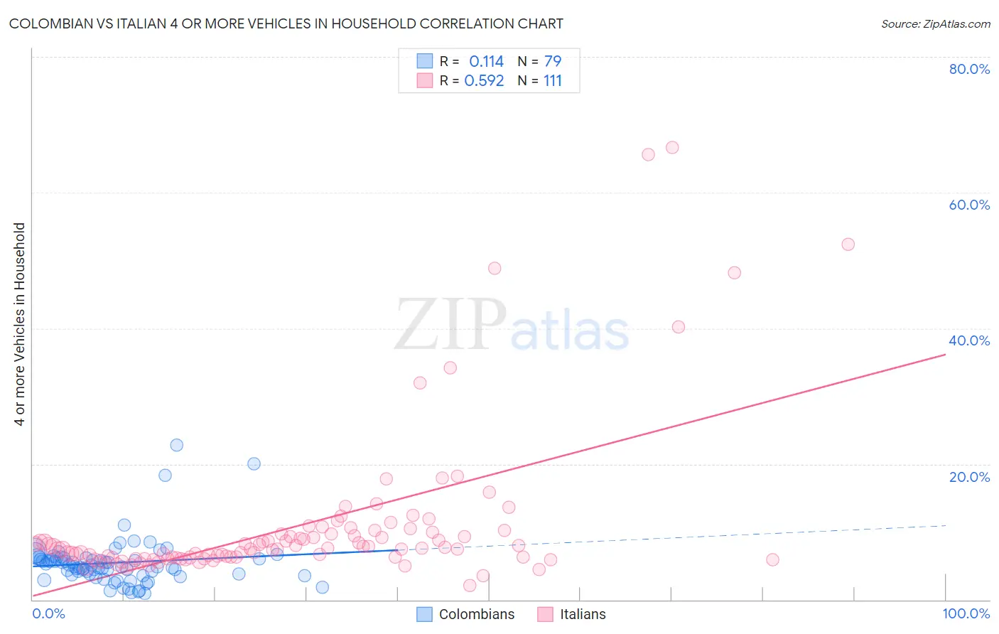 Colombian vs Italian 4 or more Vehicles in Household