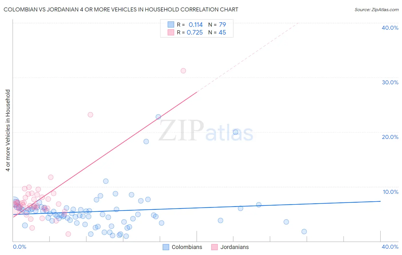 Colombian vs Jordanian 4 or more Vehicles in Household