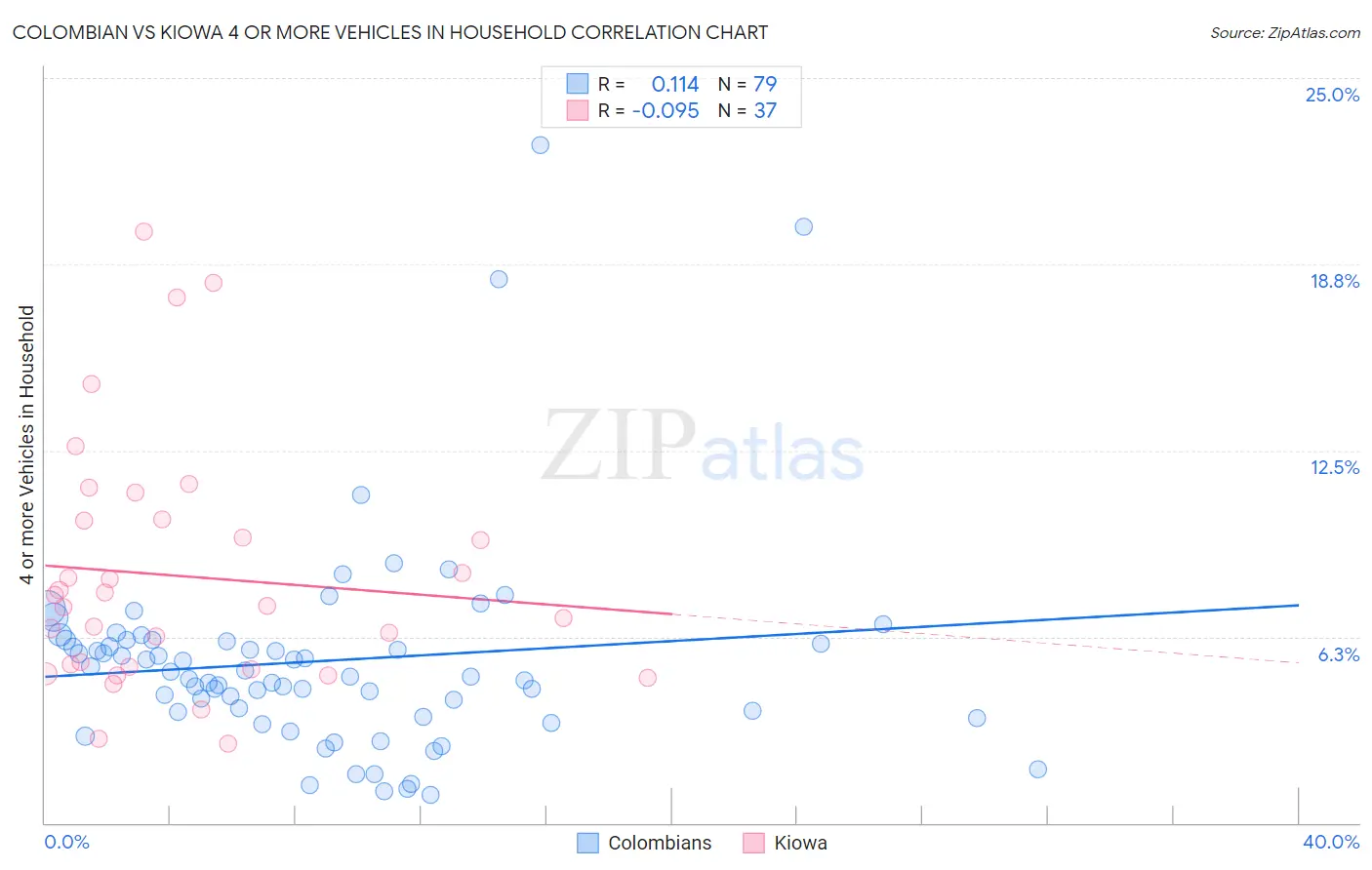 Colombian vs Kiowa 4 or more Vehicles in Household