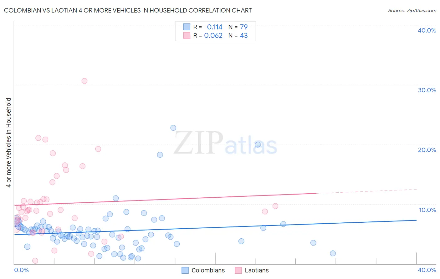 Colombian vs Laotian 4 or more Vehicles in Household