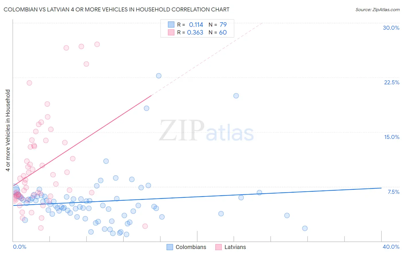 Colombian vs Latvian 4 or more Vehicles in Household