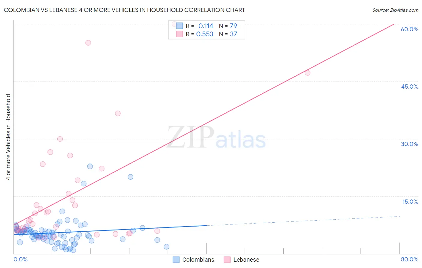 Colombian vs Lebanese 4 or more Vehicles in Household