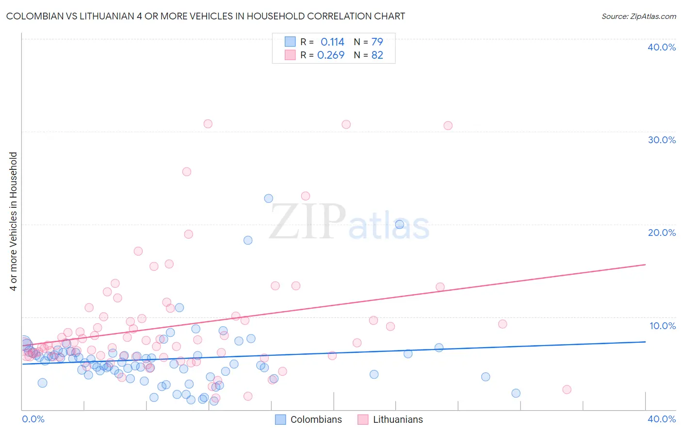 Colombian vs Lithuanian 4 or more Vehicles in Household