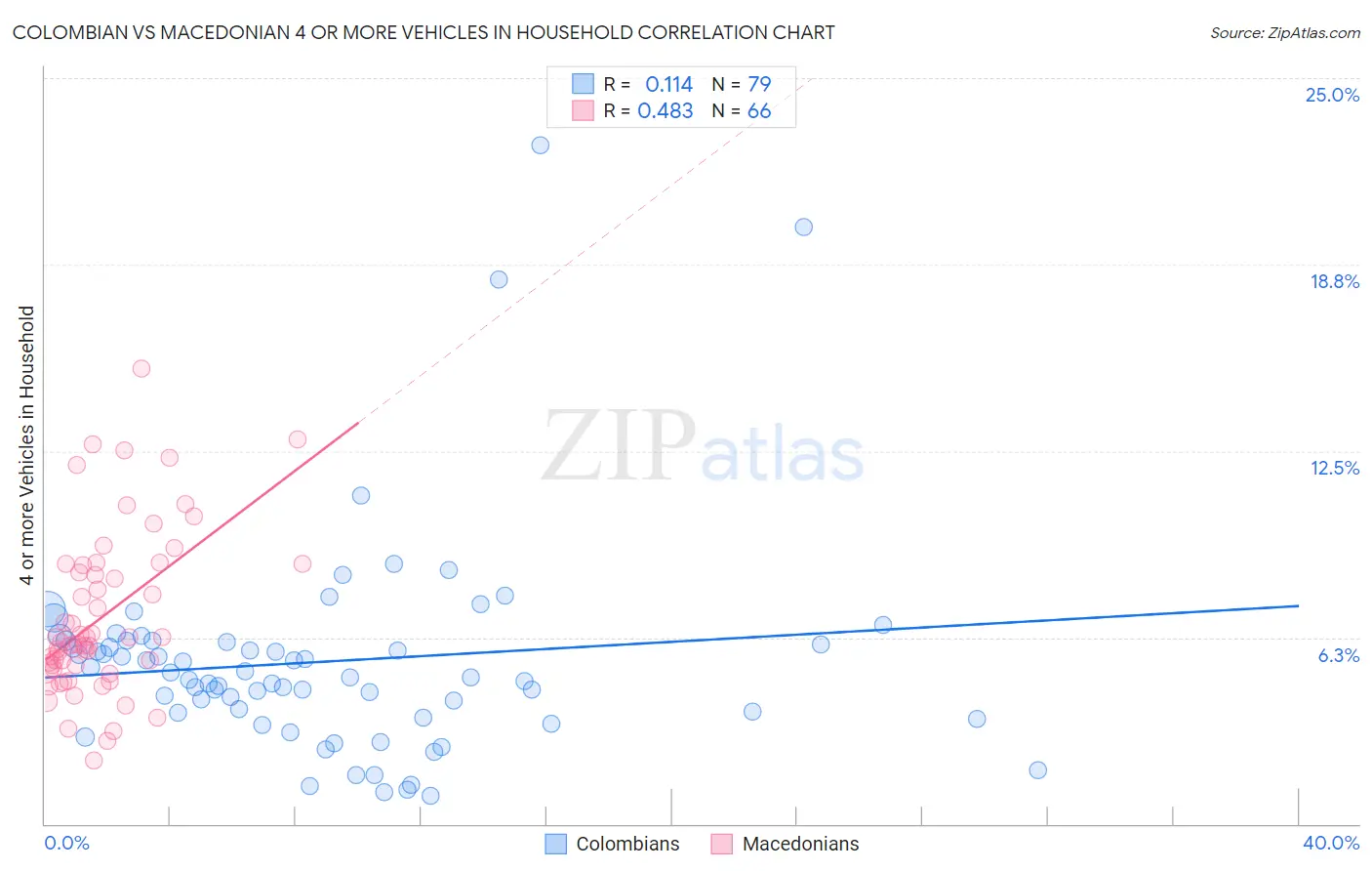 Colombian vs Macedonian 4 or more Vehicles in Household