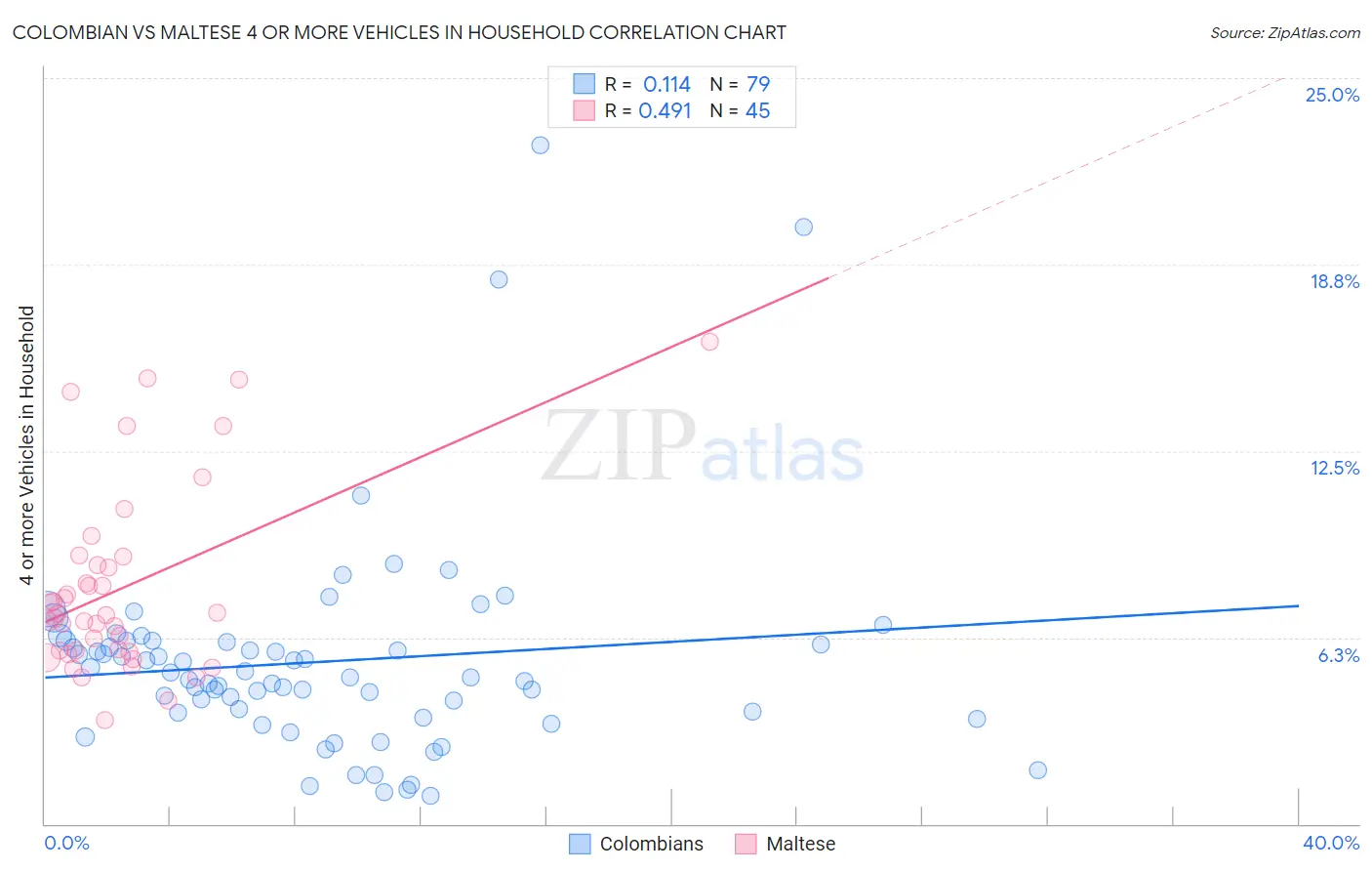 Colombian vs Maltese 4 or more Vehicles in Household