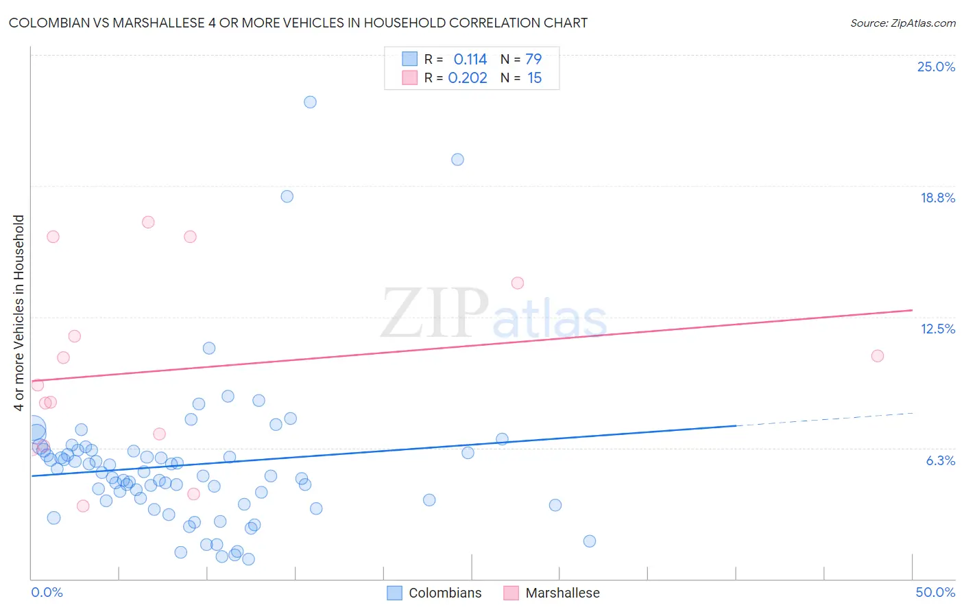 Colombian vs Marshallese 4 or more Vehicles in Household