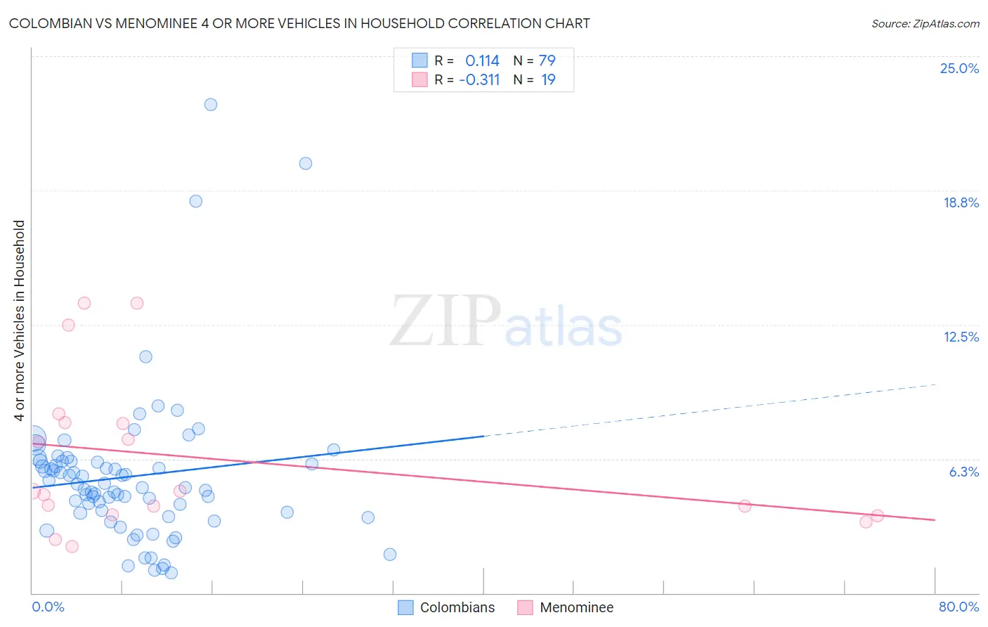 Colombian vs Menominee 4 or more Vehicles in Household