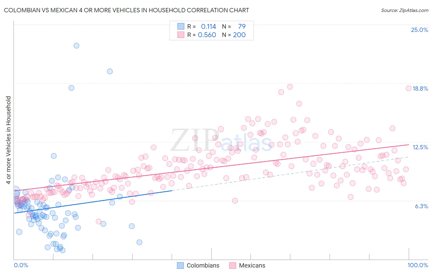 Colombian vs Mexican 4 or more Vehicles in Household