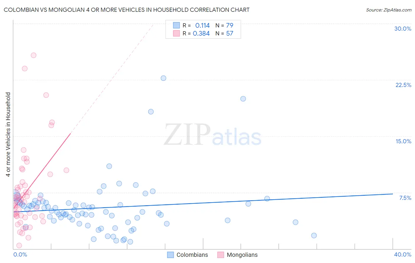 Colombian vs Mongolian 4 or more Vehicles in Household