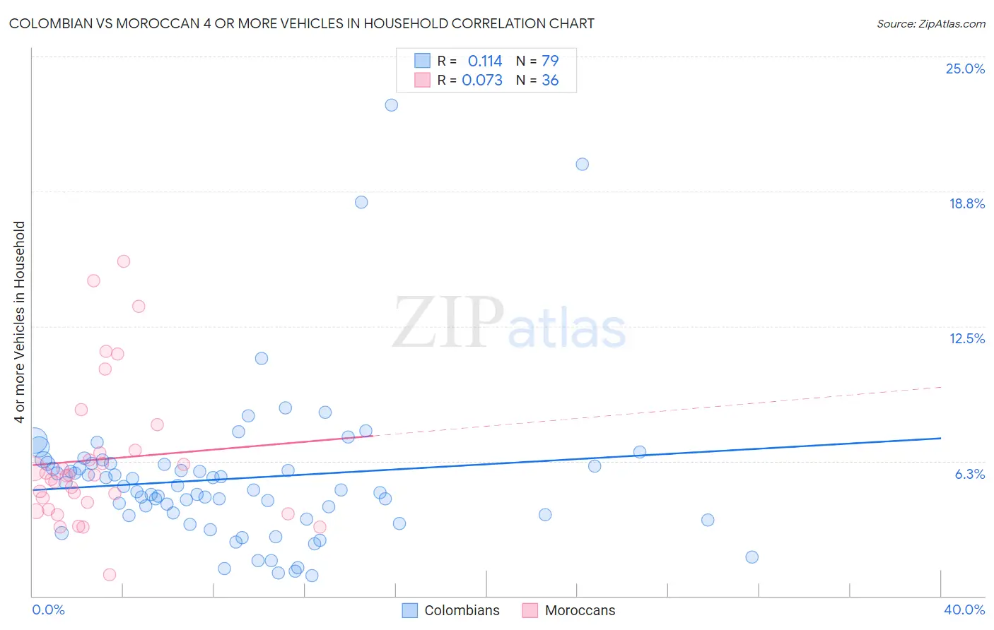 Colombian vs Moroccan 4 or more Vehicles in Household