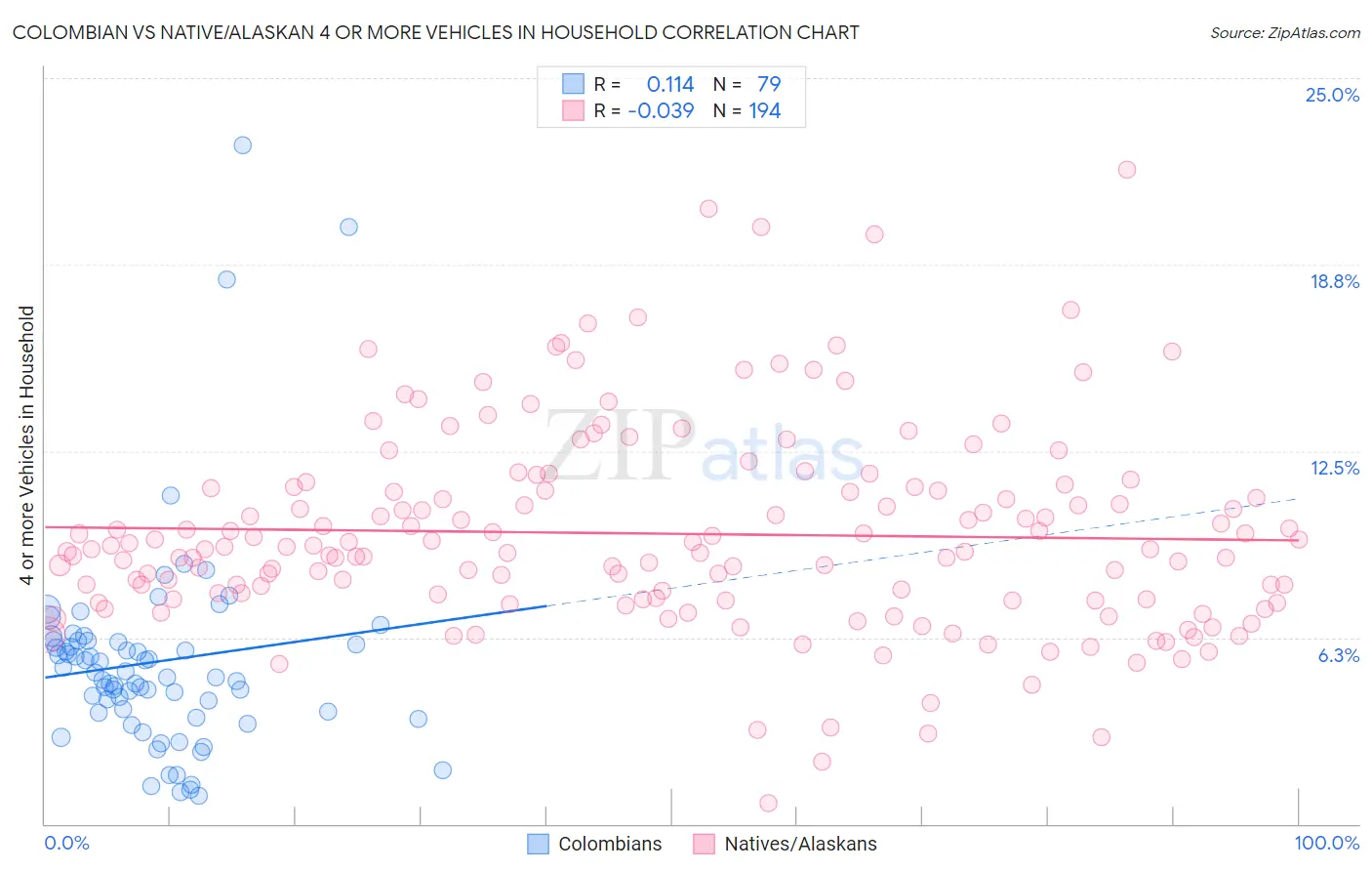 Colombian vs Native/Alaskan 4 or more Vehicles in Household