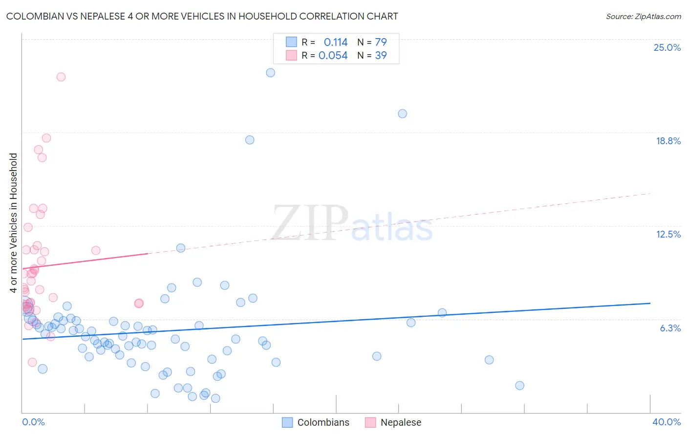 Colombian vs Nepalese 4 or more Vehicles in Household