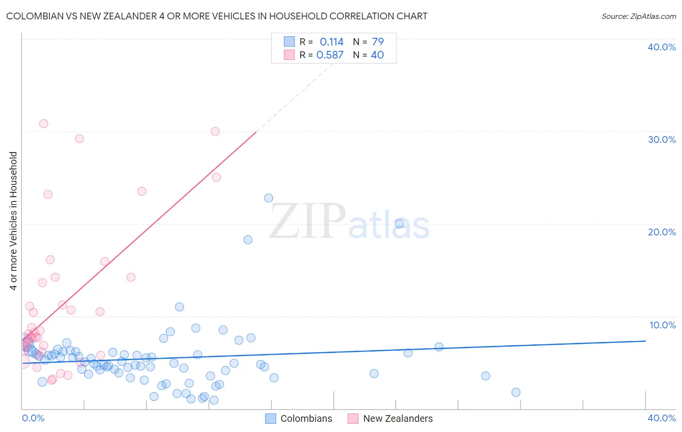 Colombian vs New Zealander 4 or more Vehicles in Household