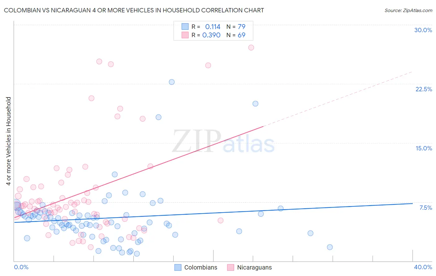 Colombian vs Nicaraguan 4 or more Vehicles in Household