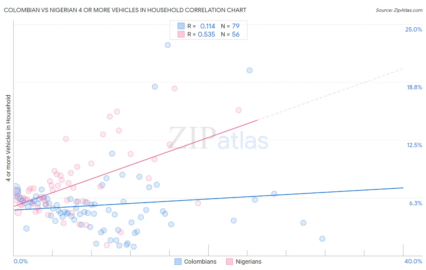 Colombian vs Nigerian 4 or more Vehicles in Household
