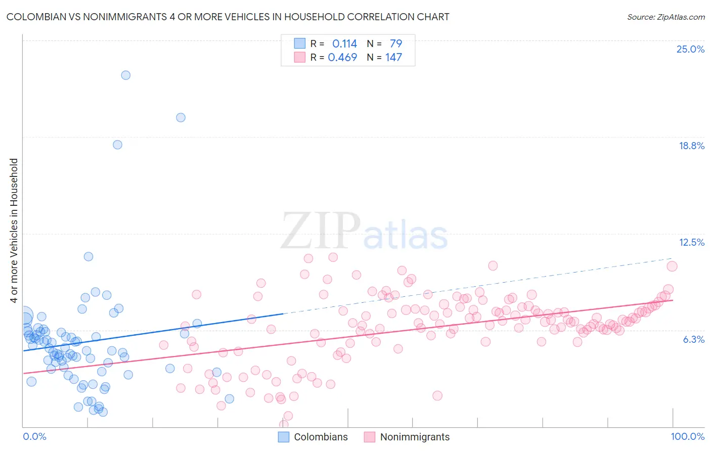 Colombian vs Nonimmigrants 4 or more Vehicles in Household