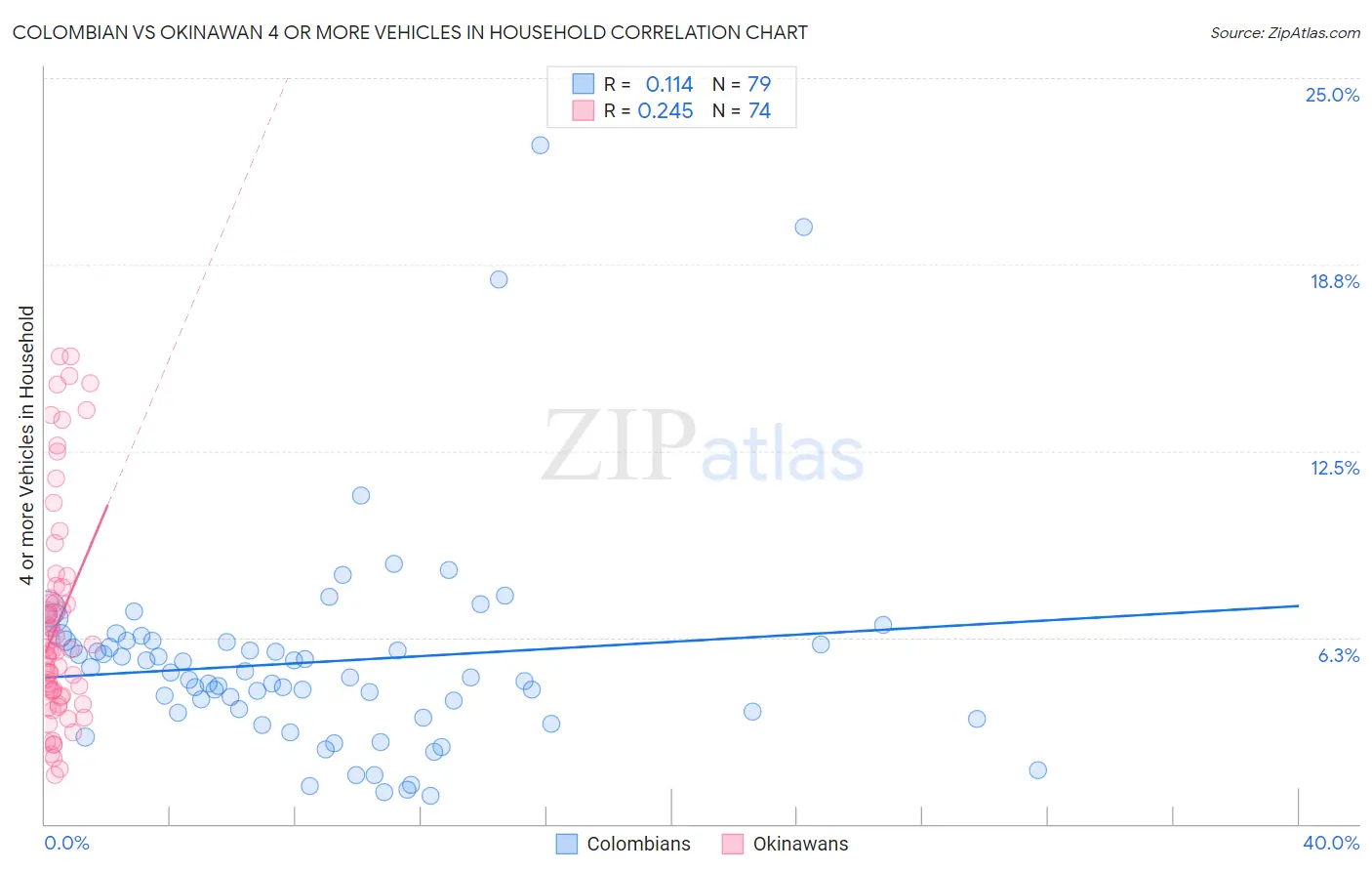 Colombian vs Okinawan 4 or more Vehicles in Household