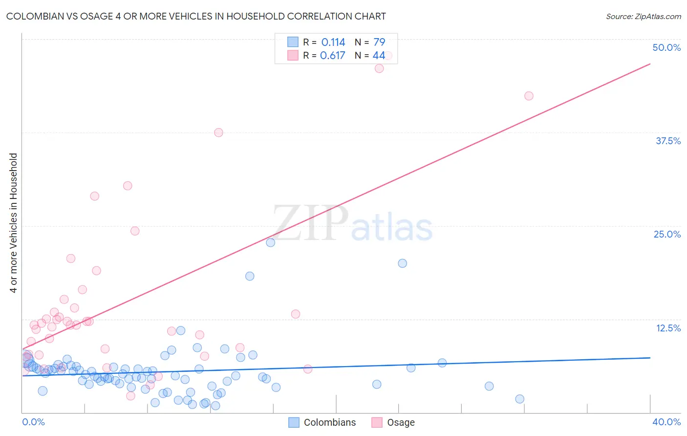 Colombian vs Osage 4 or more Vehicles in Household
