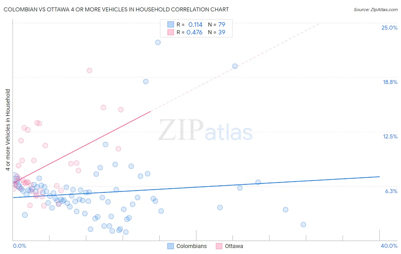 Colombian vs Ottawa 4 or more Vehicles in Household
