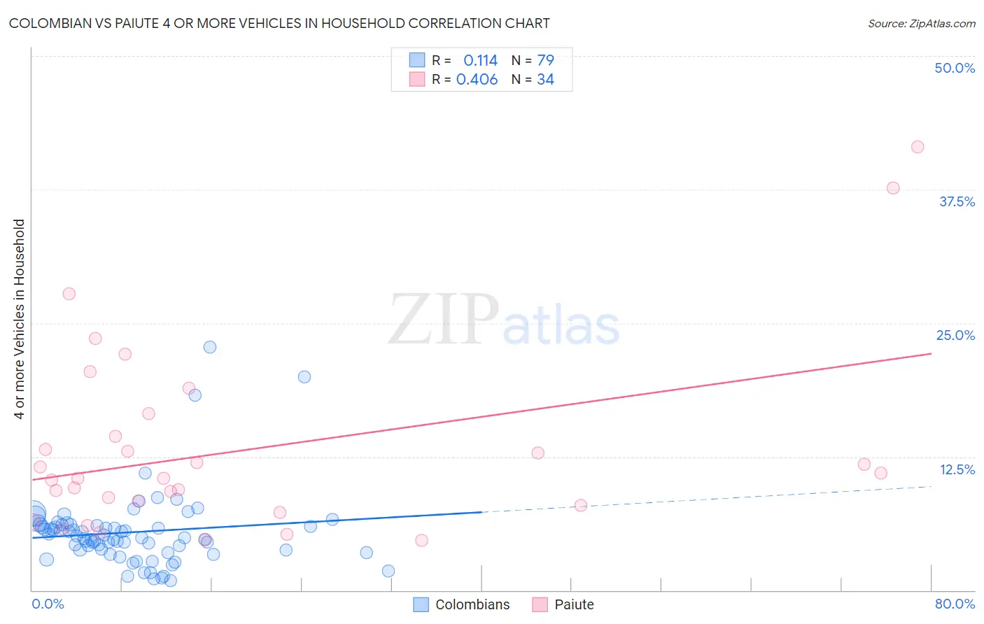 Colombian vs Paiute 4 or more Vehicles in Household