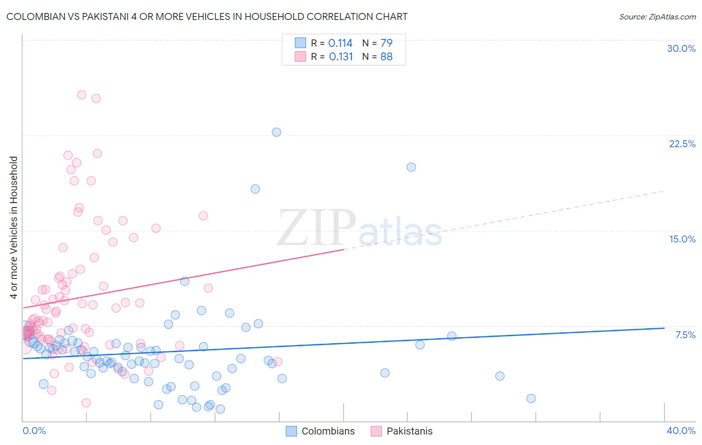 Colombian vs Pakistani 4 or more Vehicles in Household