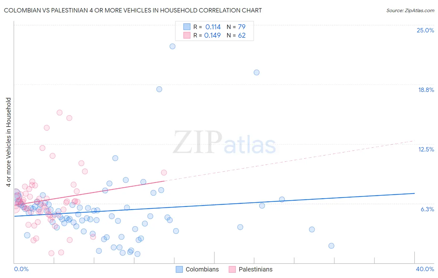 Colombian vs Palestinian 4 or more Vehicles in Household