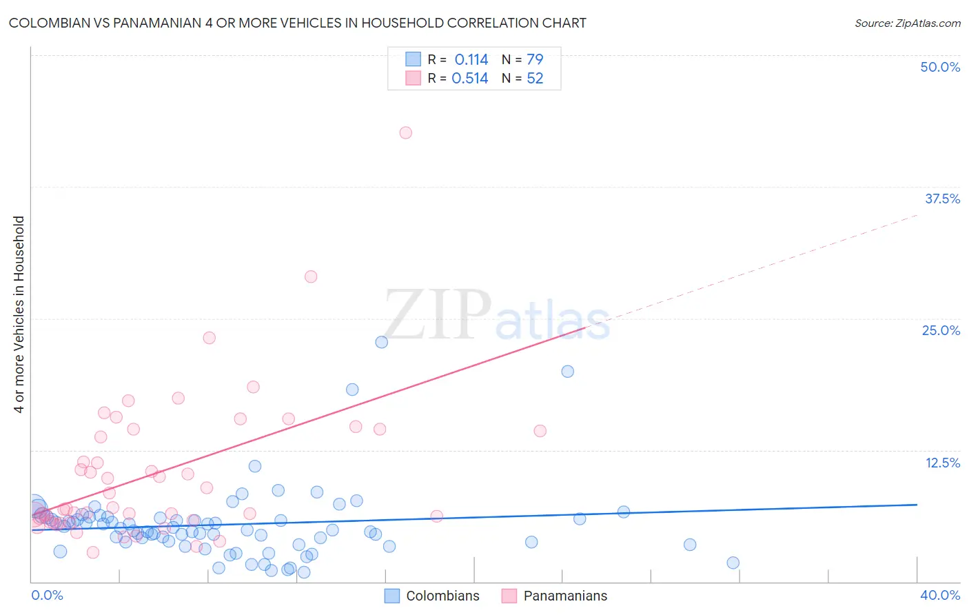 Colombian vs Panamanian 4 or more Vehicles in Household