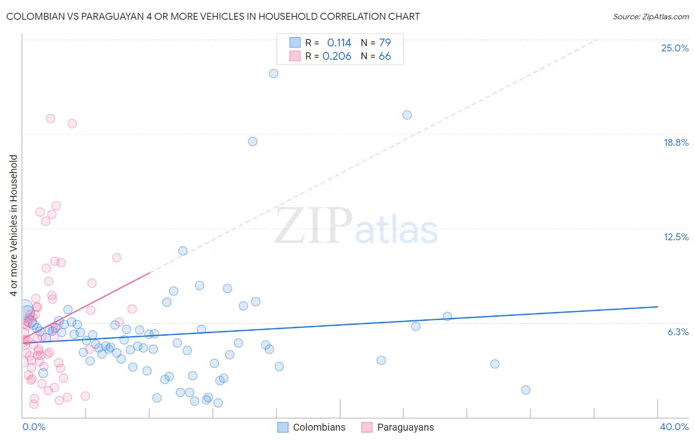 Colombian vs Paraguayan 4 or more Vehicles in Household