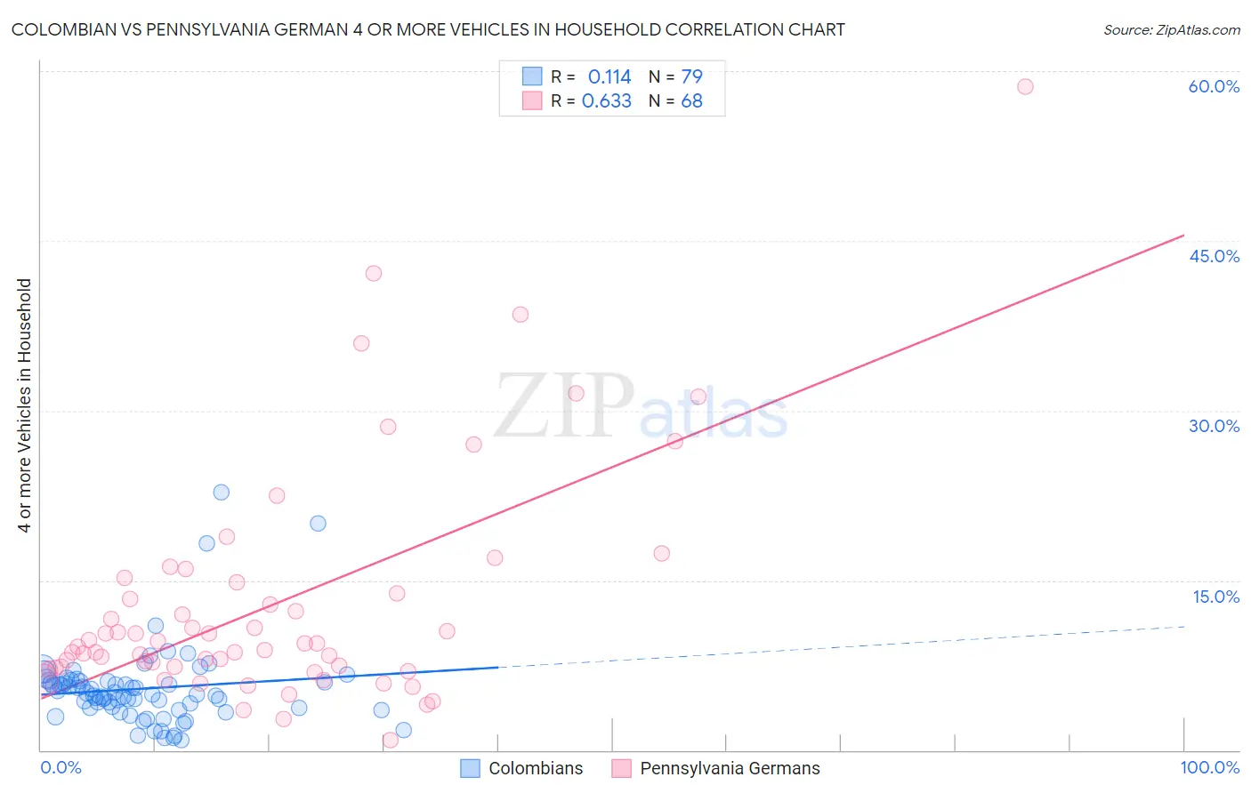 Colombian vs Pennsylvania German 4 or more Vehicles in Household