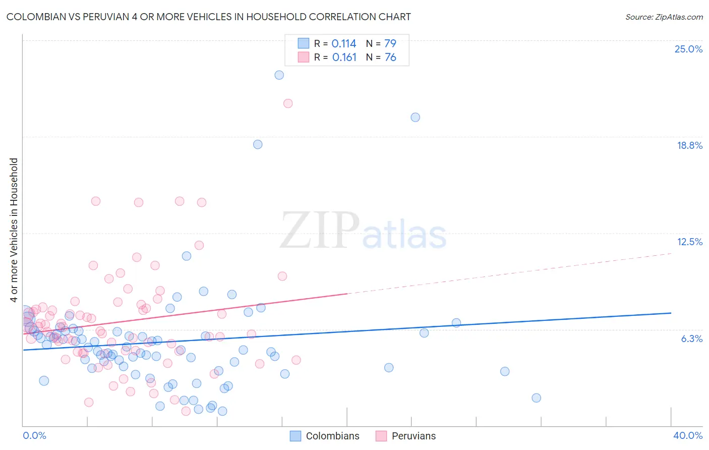 Colombian vs Peruvian 4 or more Vehicles in Household