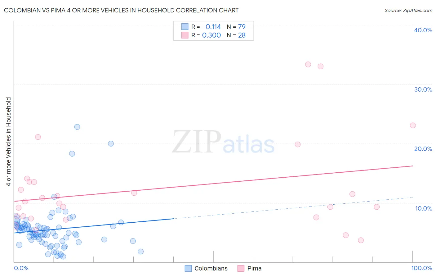 Colombian vs Pima 4 or more Vehicles in Household