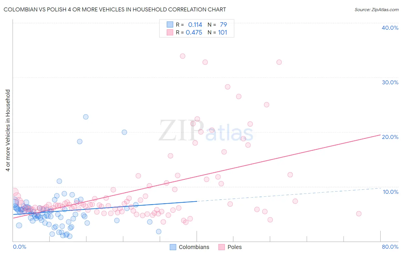 Colombian vs Polish 4 or more Vehicles in Household