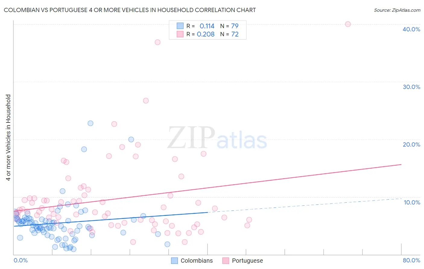 Colombian vs Portuguese 4 or more Vehicles in Household