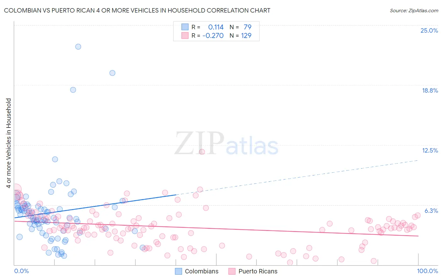 Colombian vs Puerto Rican 4 or more Vehicles in Household