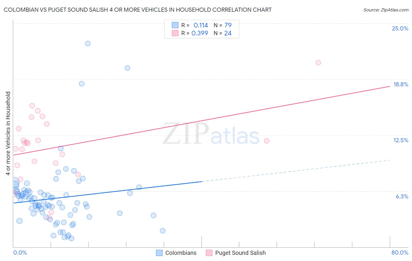 Colombian vs Puget Sound Salish 4 or more Vehicles in Household