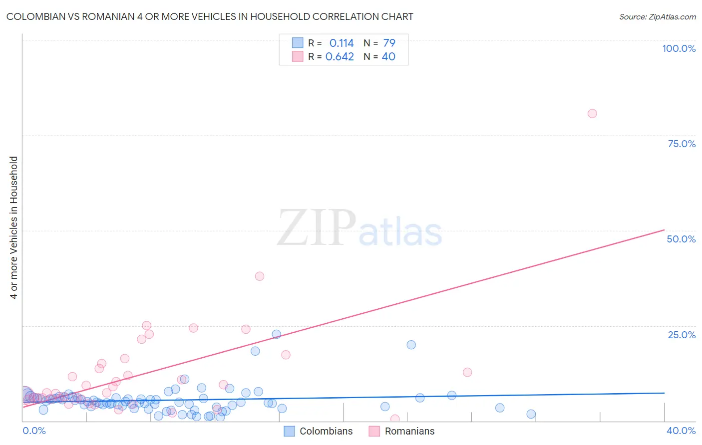 Colombian vs Romanian 4 or more Vehicles in Household
