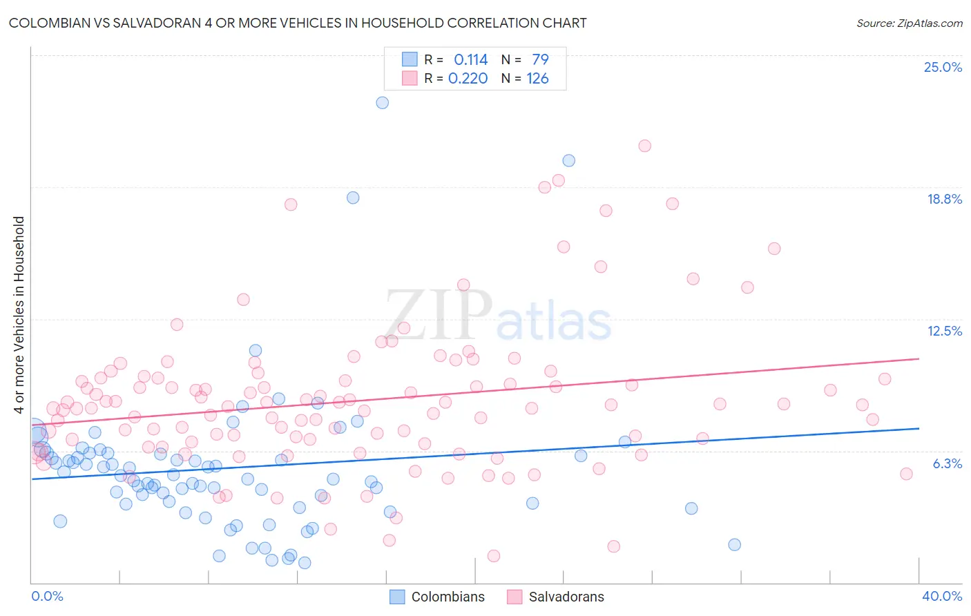 Colombian vs Salvadoran 4 or more Vehicles in Household