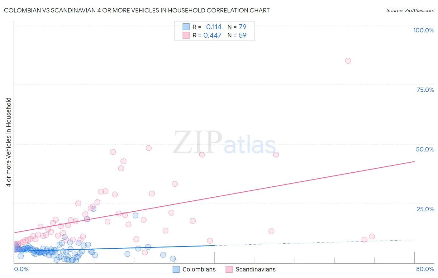 Colombian vs Scandinavian 4 or more Vehicles in Household