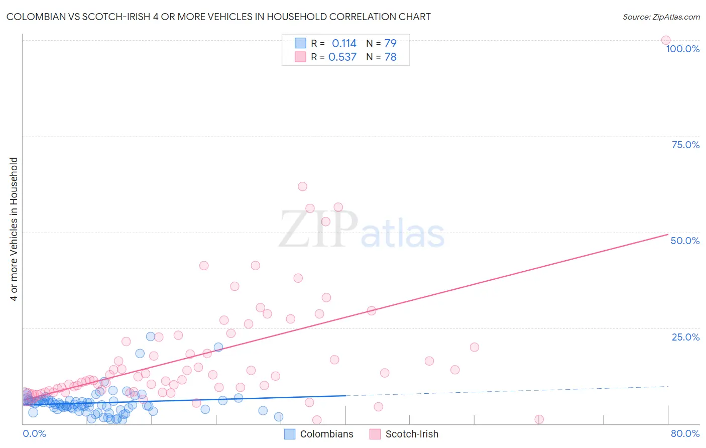 Colombian vs Scotch-Irish 4 or more Vehicles in Household