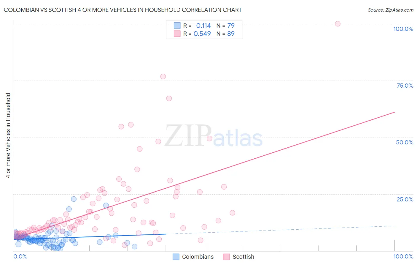 Colombian vs Scottish 4 or more Vehicles in Household